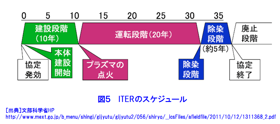図５  ITERのスケジュール