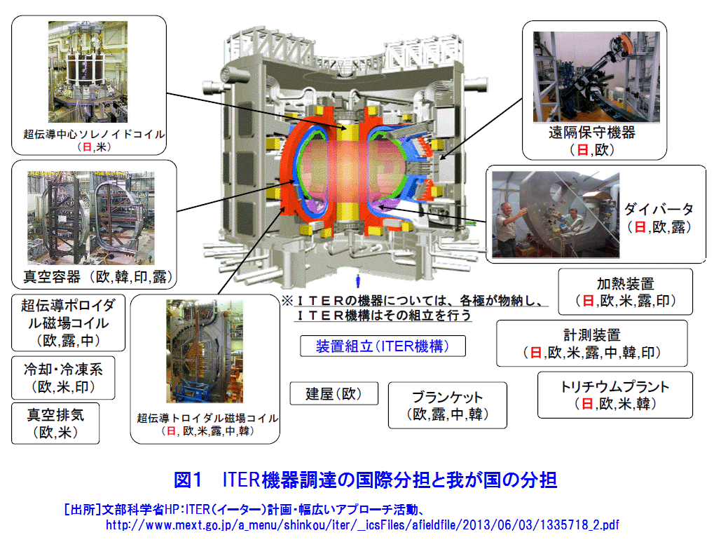 図１  ITERの主要機器と機器調達の国際分担