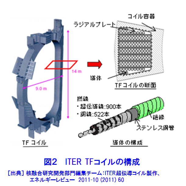 図２  ITER TFコイルの構成