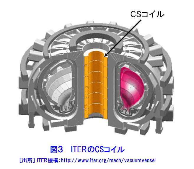図３  ITERのCSコイル