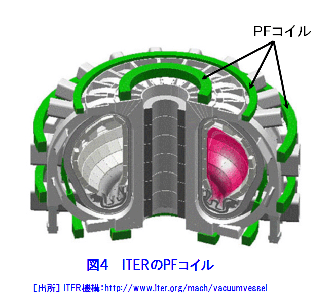 図４  ITERのPFコイル
