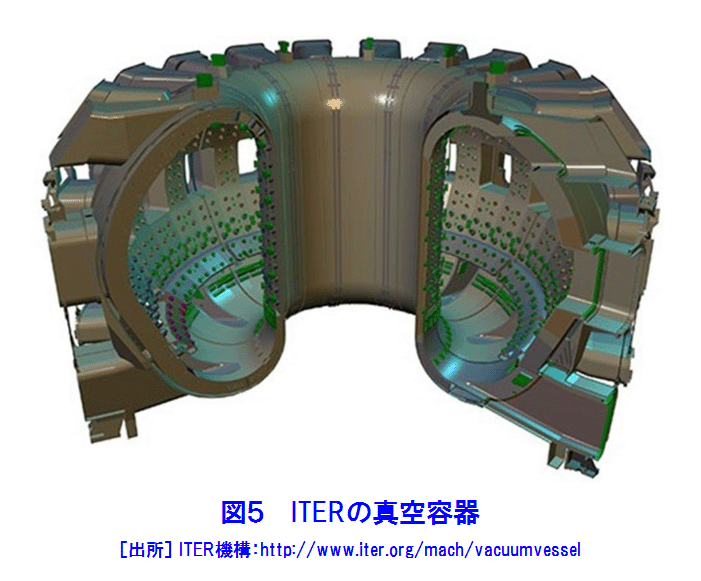 図５  ITERの真空容器