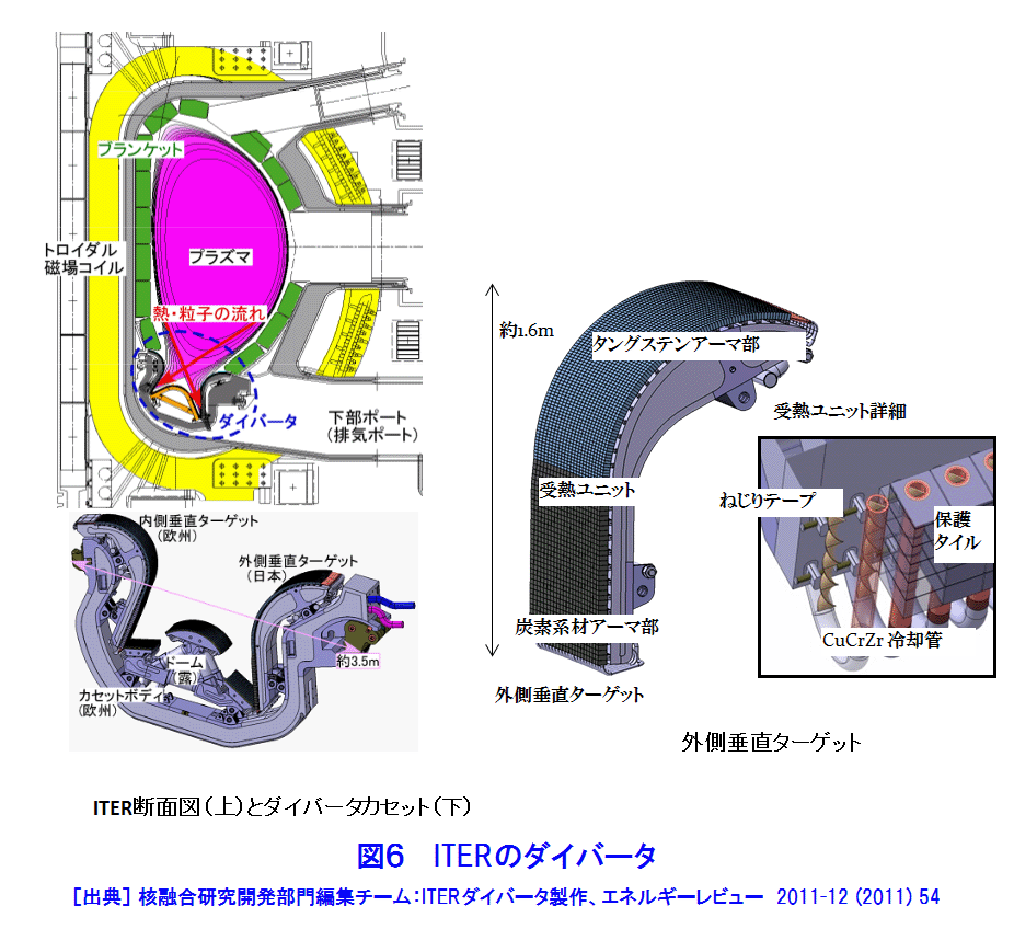 図６  ITERダイバータの構成
