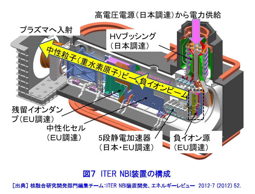 図７  ITERNBI装置の構成