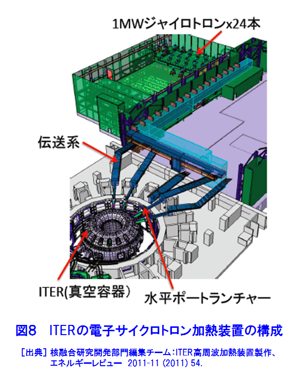 図８  ITERの電子サイクロトロン加熱装置の構成