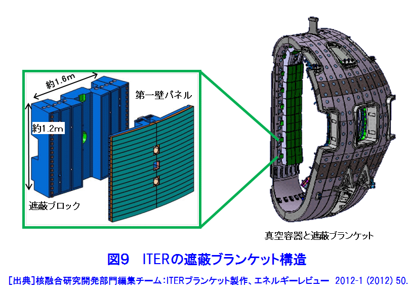 図９  ITERの遮蔽ブランケット構造