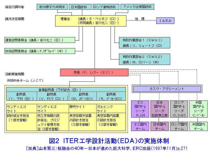 図１  ITER工学設計活動（EDA）の実施体制