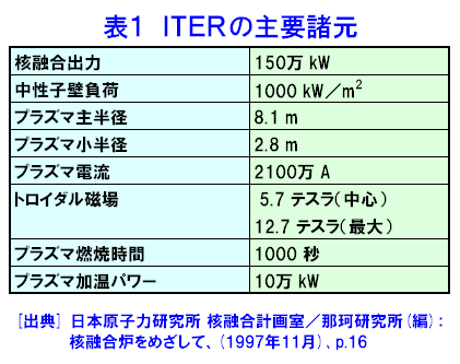 表１  ITERの主要諸元