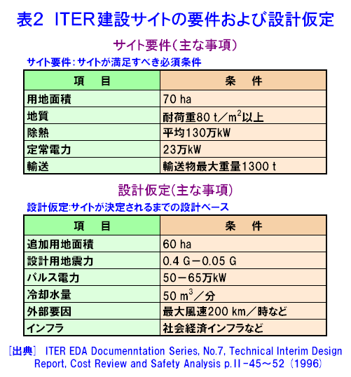 表２  ITER建設サイトの要件および設計仮定