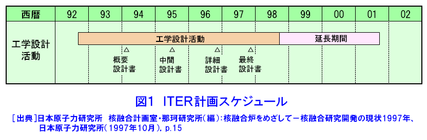 図１  ITER計画スケジュール