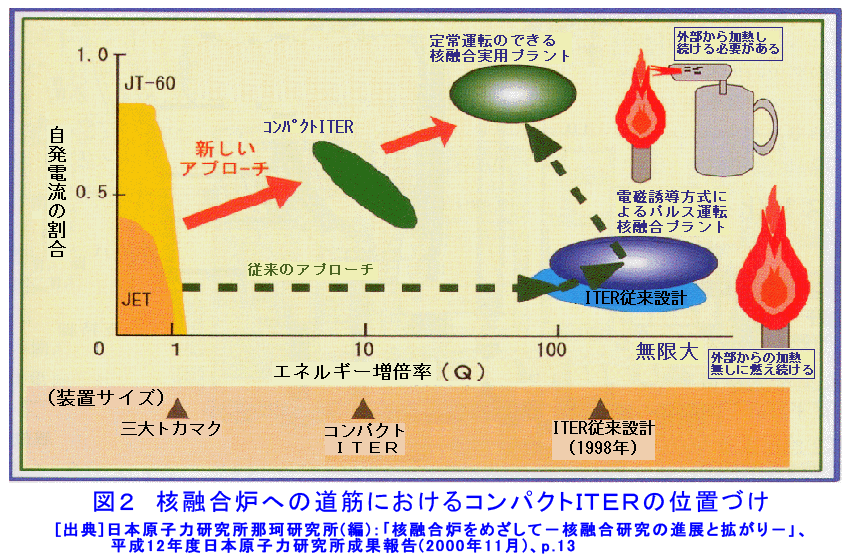 図２  核融合炉への道筋におけるコンパクトITERの位置づけ