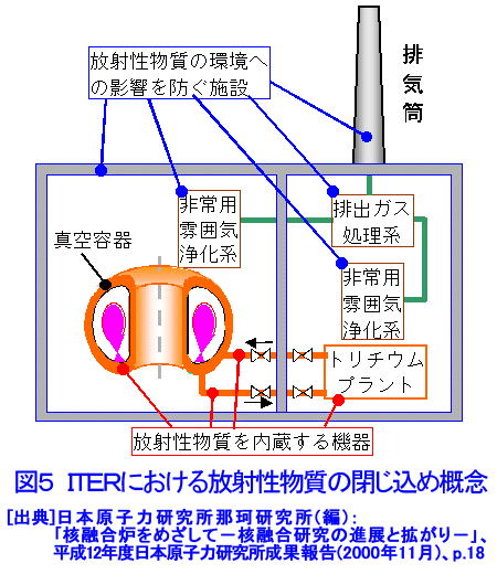 図５  ITERにおける放射性物質の閉じ込め概念