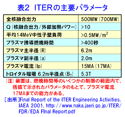 表２  ITERの主要パラメータ