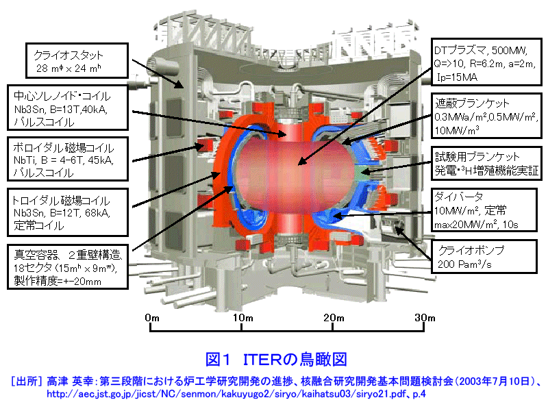 図１  ITERの鳥瞰図