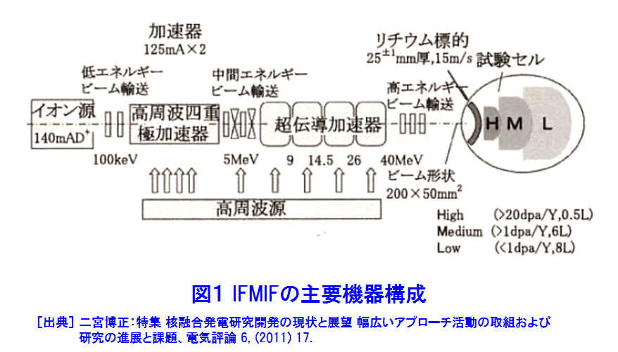 図１  IFMIFの主要機器構成