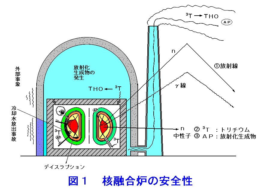 図１  核融合炉の安全性