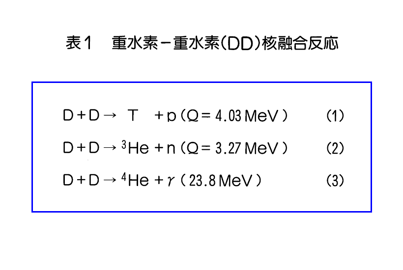 表１  重水素・重水素（ＤＤ）核融合反応