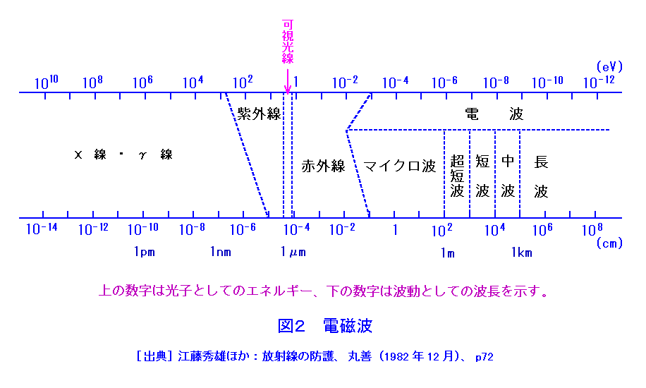 図２  電磁波の種類