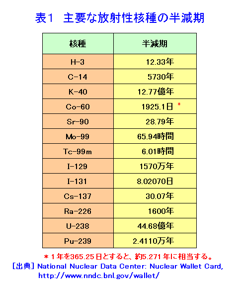 表１  主要な放射性核種の半減期