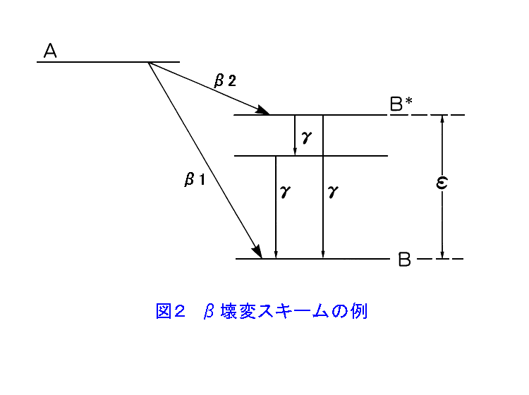 図２  β壊変スキームの例