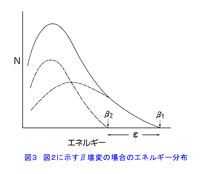 図３  図２に示すβ壊変の場合のエネルギー分布
