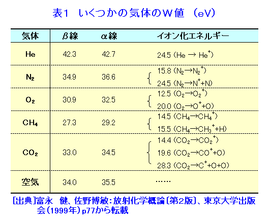 表１  いくつかの気体のＷ値（eV）