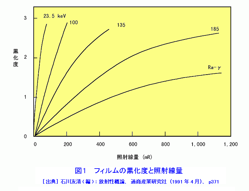 図１  フィルムの黒化度と照射線量