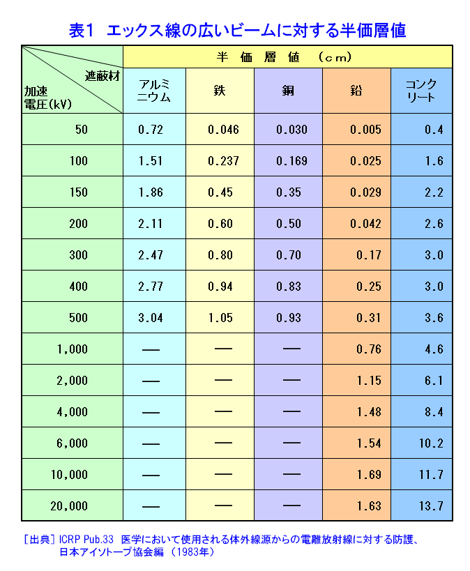 表１  エックス線の広いビームに対する半価層値