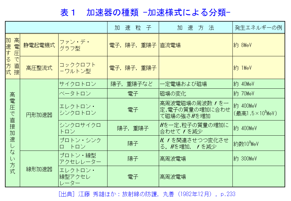 表１  加速器の種類−加速様式による分類−