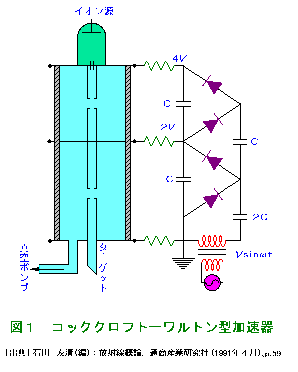 図１  コッククロフト−ワルトン型加速器