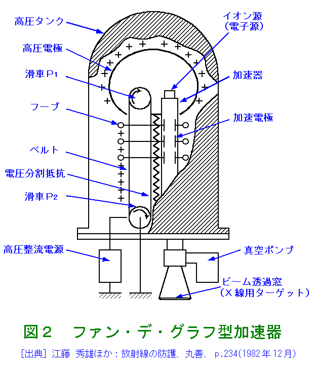 図２  ファン・デ・グラフ型加速器