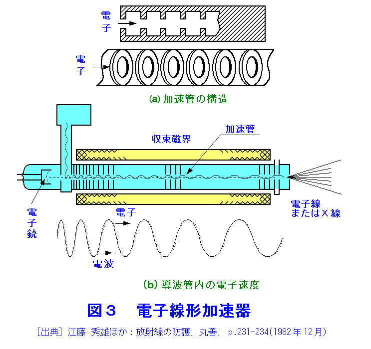 図３  電子線形加速器