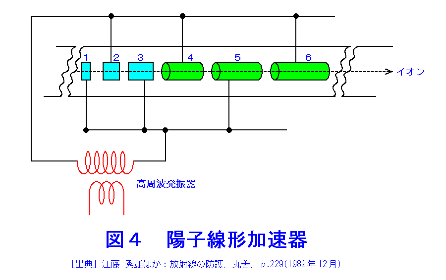 図４  陽子線形加速器