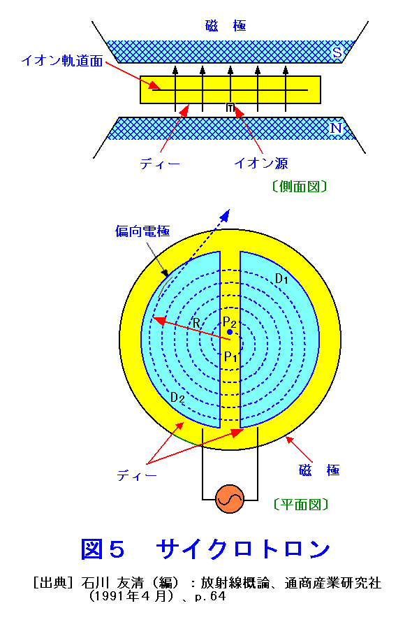 図５  サイクロトロン