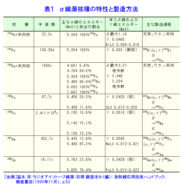 表１  α線源核種の特性と製造方法