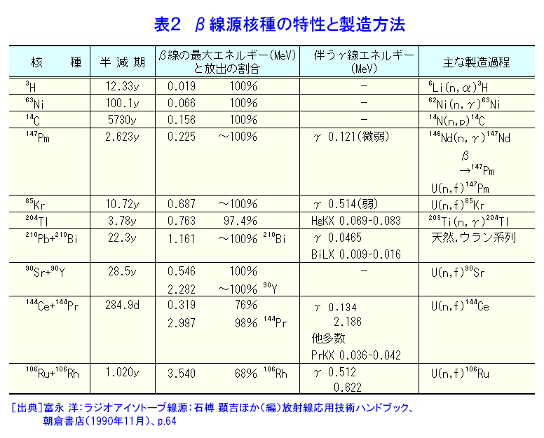 表２  β線源核種の特性と製造方法