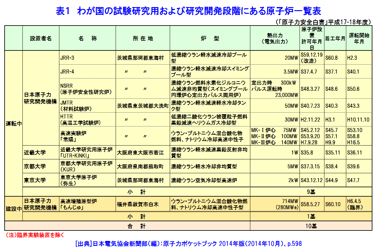 表１  わが国の試験研究用および研究開発段階にある原子炉一覧表