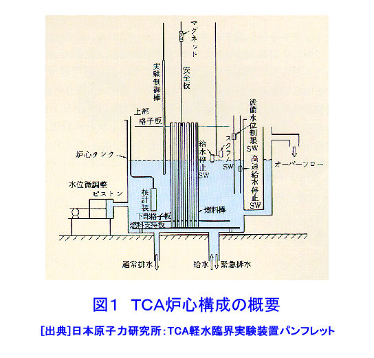 図１  ＴＣＡ炉心構成の概要