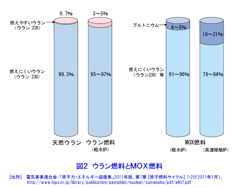 図２  ウラン燃料とMOX燃料
