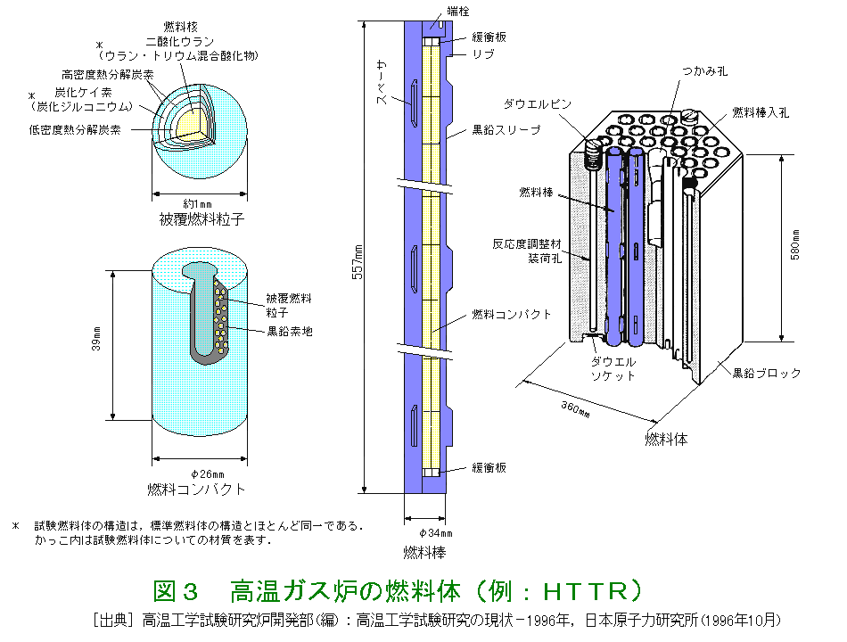図３  高温ガス炉の燃料体（例：HTTR）