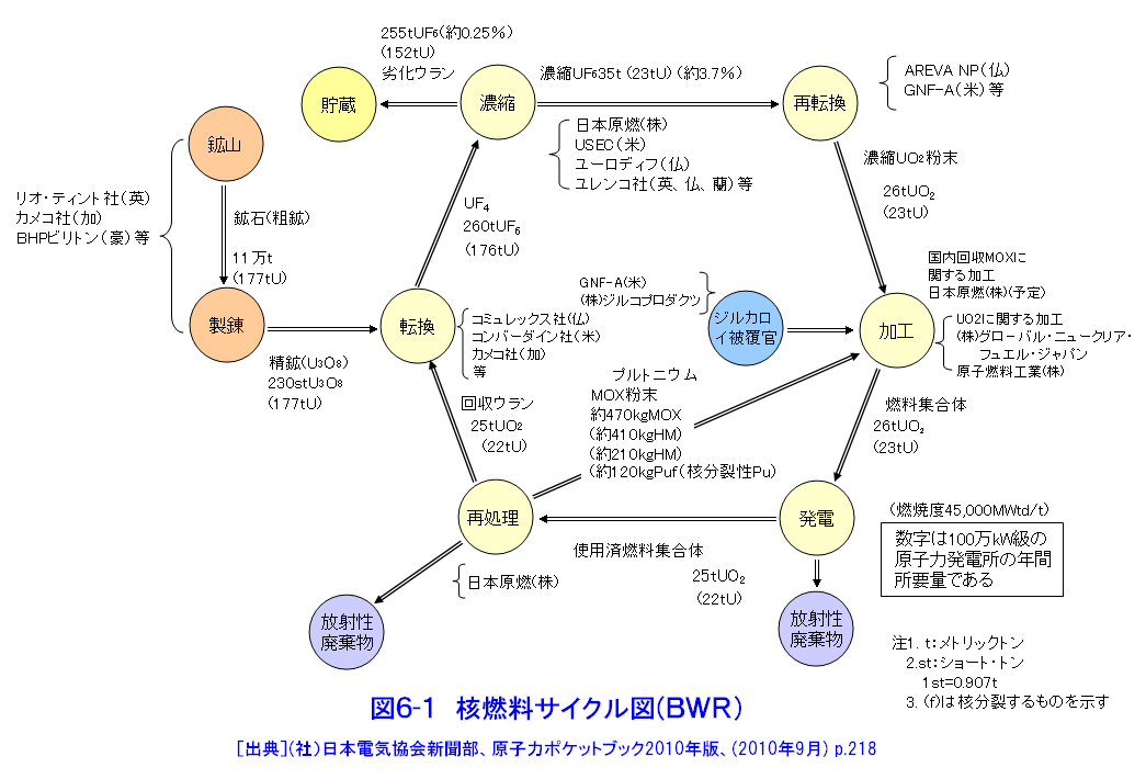 核燃料サイクル図（BWR）