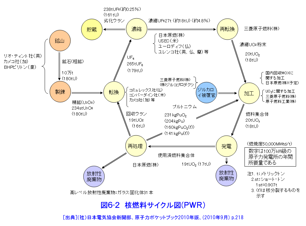 核燃料サイクル図（PWR）