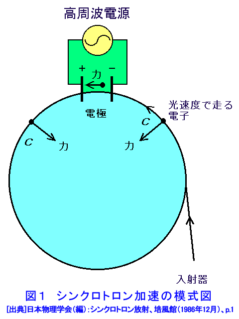 図１  シンクロトロン加速の模式図