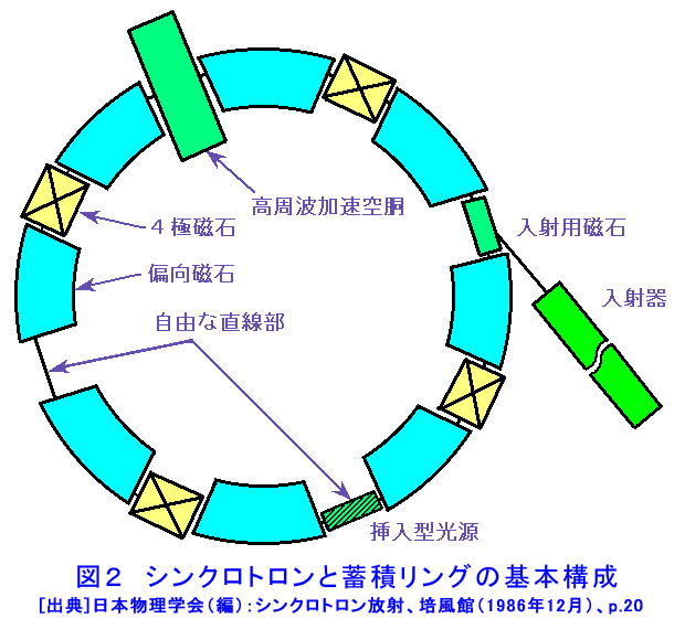 図２  シンクロトロンと蓄積リングの基本構成