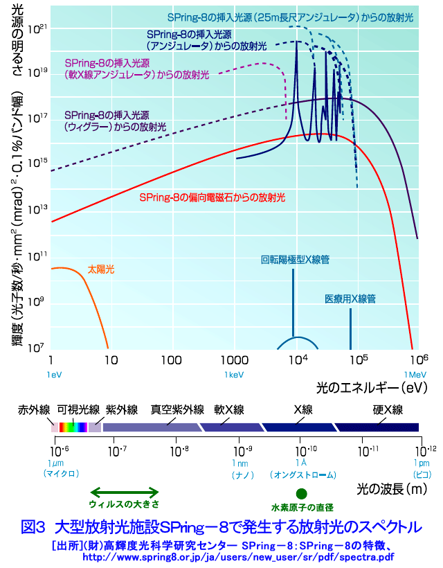 図３  大型放射光施設SPring-8で発生する放射光のスペクトル
