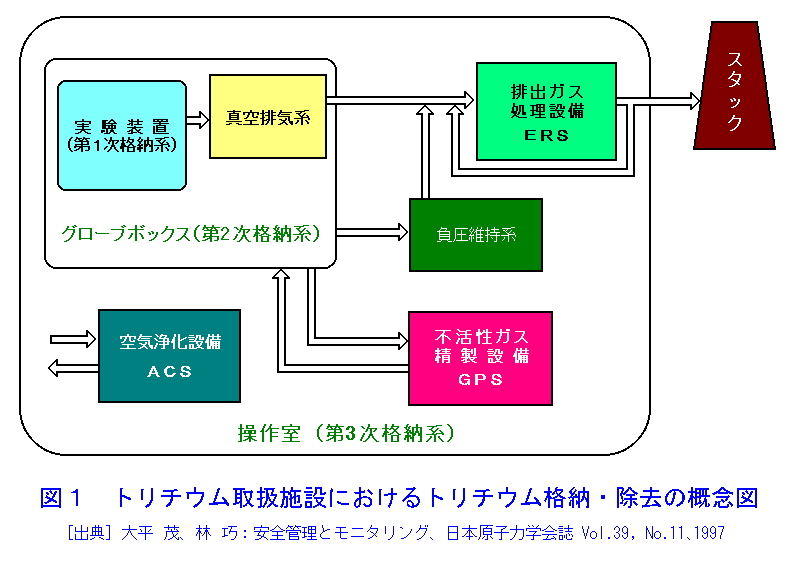 トリチウム取扱施設におけるトリチウム格納・除去の概念図