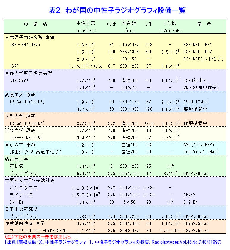 表２  わが国の中性子ラジオグラフィ設備一覧