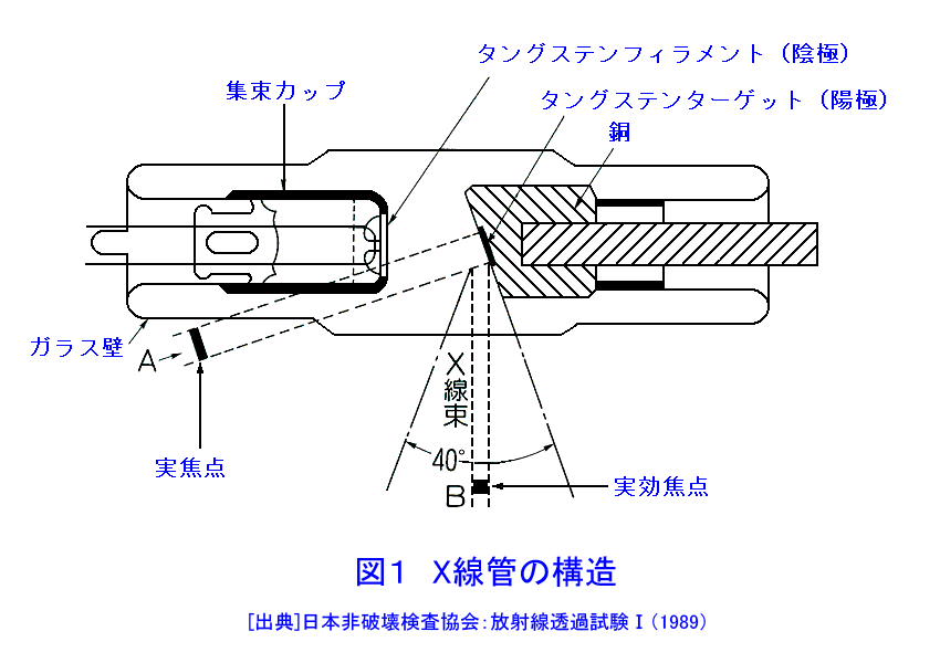 図１  Ｘ線管の構造
