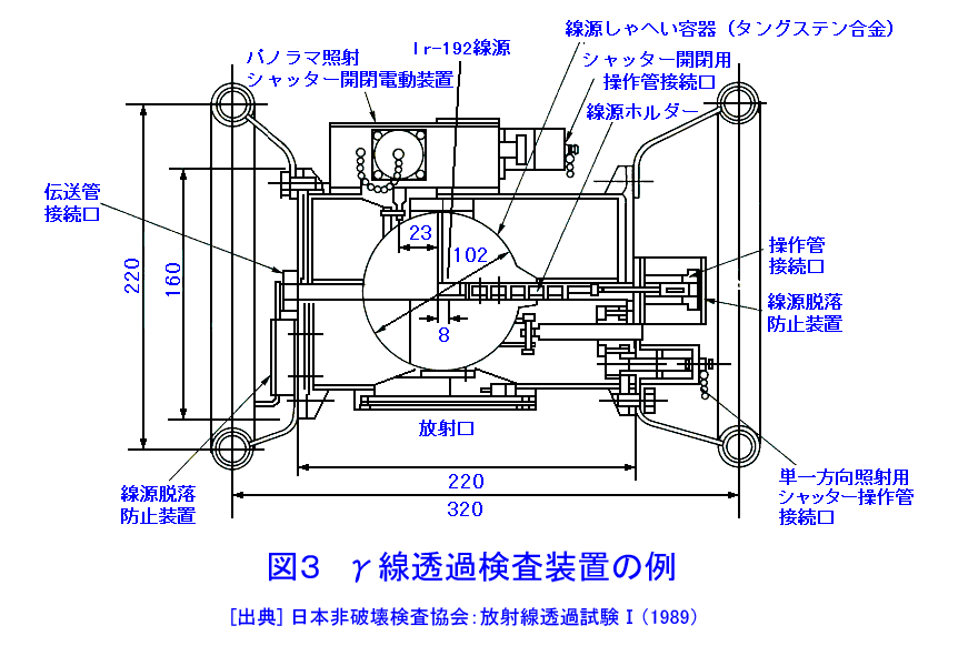 図３  γ線透過検査装置の例