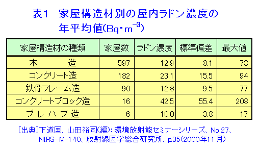 表１  家屋構造材別の屋内ラドン濃度の年平均値（Bq・m-3）